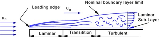 Boundary layer separation over a flat plate