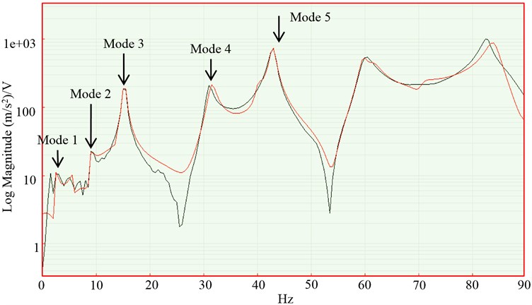 FRF plot after curve fitting measured via accelerometer. M#1 1Z:4Z Frequency Response H1 (accelerometer, hammer) – STS Measurement 1, Input: STS FFT Analyzer (Log Magnitude)