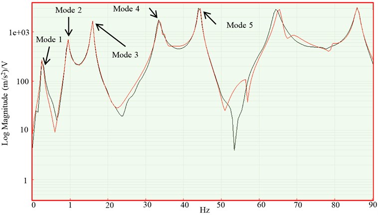 FRF plot after curve fitting measured via laser vibrometer. M#1 1Z:4Z Frequency Response H1 (laser, hammer) – STS Measurement 1,  Input: STS FFT Analyzer (Log Magnitude)