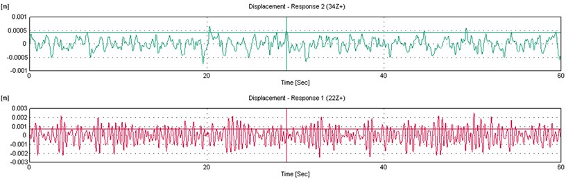 Time histories of the measured response