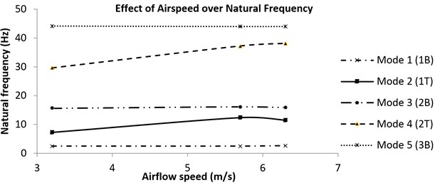 Trend of the frequency with airspeed