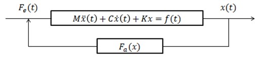 Aeroelastic feedback diagram