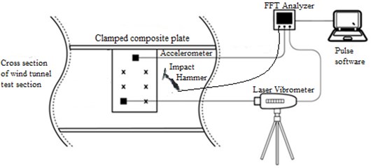 Experimental modal testing set up