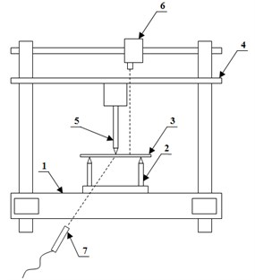 Measuring device diagram: 1 – device housing, 2 – supports, 3 – test piece, 4 – moveable traverse with force measuring head,  5 – load-imposing mandrel, 6 – laser vibrometer, 7 – microphone of noise analyser