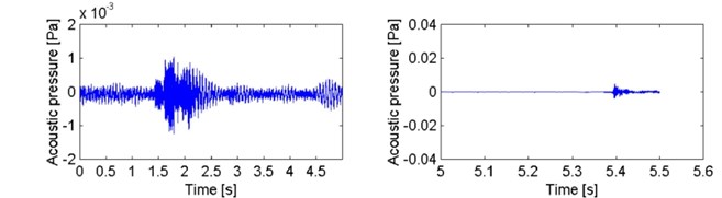 Acoustic pressure signal recorded during tests of composite test piece I (jute)