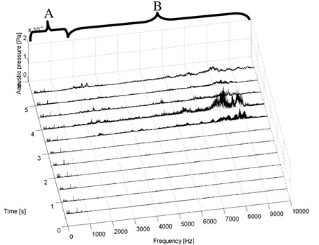 Short-time spectra of the acoustic pressure signal – composite test piece II (glass)