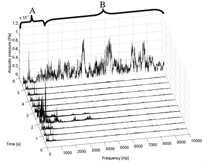 Short-time spectra of the acoustic pressure signal – composite test piece I