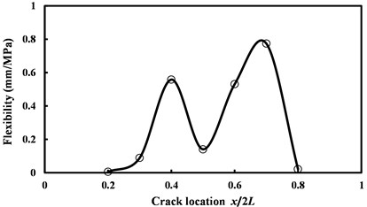 Flexibility versus initial location of the crack