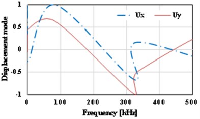 Displacement vs. frequency for the various crack sizes
