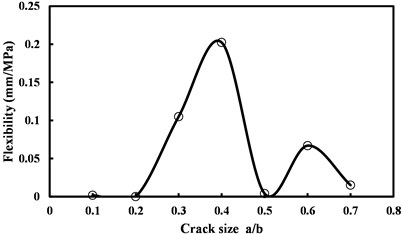 Flexibility versus initial size of the crack