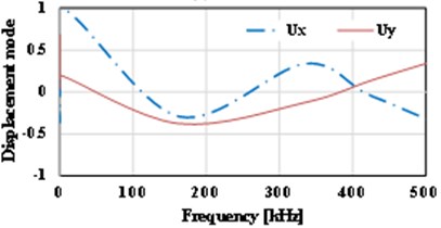 Displacement vs. frequency for the various locations of initial cracks