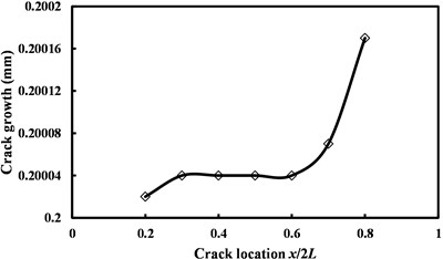 Crack growth vs. the initial location of crack