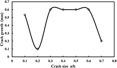 Crack growth vs. initial size of the crack