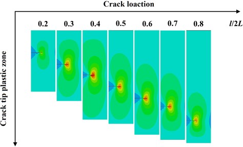 Crack tip plastic zone vs. the initial crack location