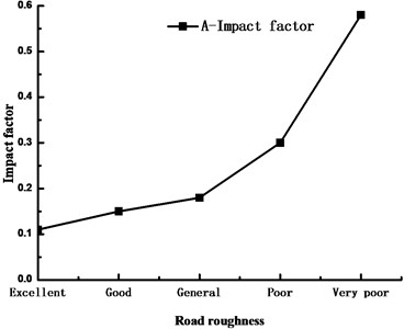 Influence of pavement evenness on impact coefficient