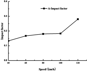 Influence of vehicle speed on impact coefficient