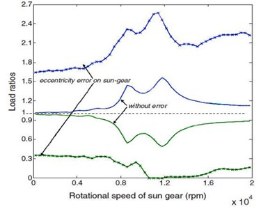 Effect of eccentricity error on gear load [35]