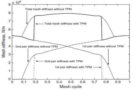 Sun-planet mesh stiffness with TPM