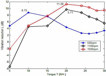 Experimental vibration reduction of TPM