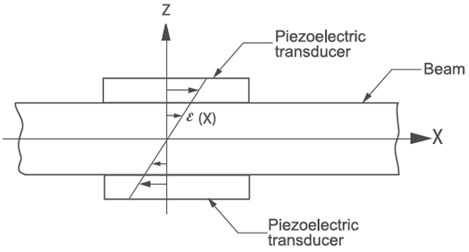 Beam with a pair of identical collocated piezoelectric actuators [2]