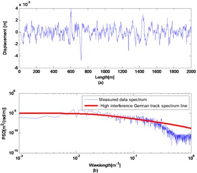 Actual measured long wavelength track irregularities: (a) space waveform; (b) power spectrum compared with high interference Germany track spectrum