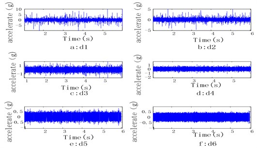 Wavelet analysis of the vibration accelerations