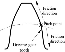 The sliding friction directions on the tooth of a gear pair