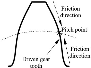 The sliding friction directions on the tooth of a gear pair