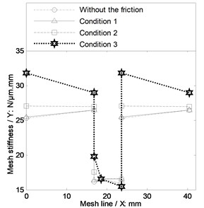 The time-varying mesh stiffness considering the sliding friction effect