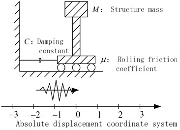 A rolling-damper isolation system