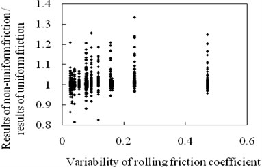 Effects of rolling friction coefficient on structural maximum relative displacement