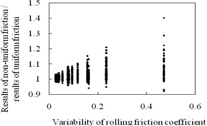 Effects of rolling friction coefficient on structural maximum acceleration