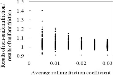 Effects of rolling friction coefficient on structural maximum acceleration