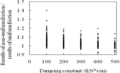 Effects of damping constant on structural maximum acceleration