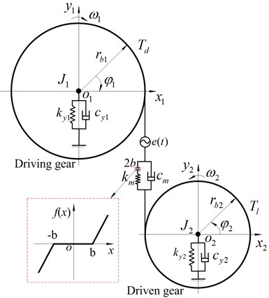 Two degrees of freedom torsional dynamic model of spur gear system