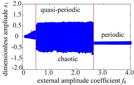 Dynamics response of system with changing excitation amplitude