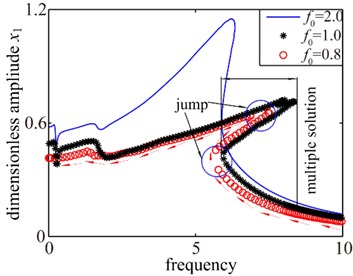 Dynamics response of system with changing excitation amplitude