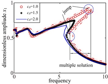 Dynamics response of system damping coefficient