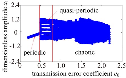 Dynamics response of system with changing meshing error