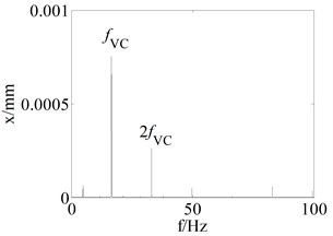 The rotor response for a=l/7 and ω= 30 rad/s