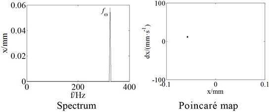 The rotor response for a=l/7 and ω= 2040 rad/s
