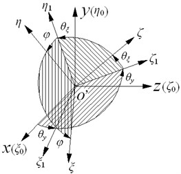 Schematic of Euler angle