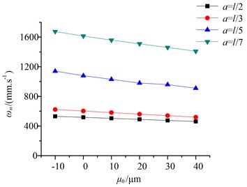 The critical speed variation as μ0 increasing