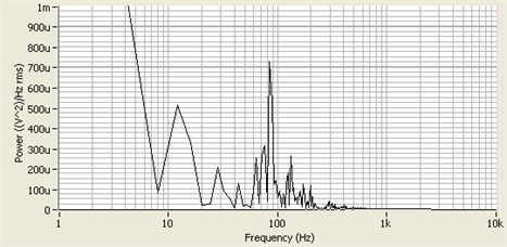 Measured frequency spectrum from 40-grit sandpaper disk