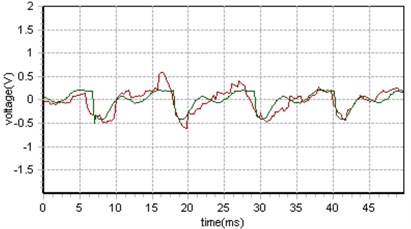 Training results for square wave signals