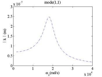 Amplitude frequency characteristics under van der Waals force