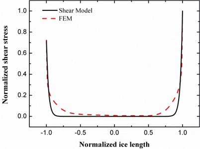 The shear stress distribution of the ice patch coresponding to unequal strains on the plate