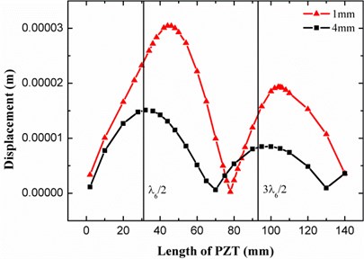 The displacement response of the 1 mm and 4 mm plates to different length of PZT actuator  at the 6th vibration modes