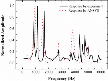 Structural response by experimental measurement and harmonic analysis calculation