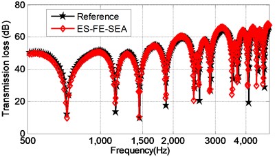 The validation of the ES-FE-SEA